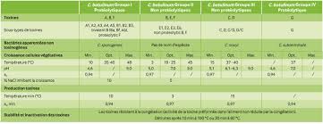 Rappel de ce qu'est le clostridium. Https Pepite Depot Univ Lille2 Fr Nuxeo Site Esupversions E84c50a2 0e91 4d63 Be7c C7c43f3bc9ad