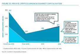 The recent crash only managed to get its price back to where it was last december, which means it is still profitable compared to a few years ago. Bitcoin Price To Tank Further Says Consultancy Quinlan Business Insider