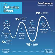 The Bullwhip Effect And The Supply Chain