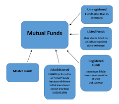 Overview Of Cayman Islands Law Governing Mutual Funds Q A