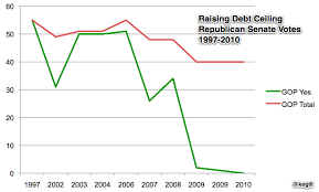 Raising Debt Ceiling Votes Econ News Facts In Graphic