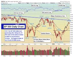 Jack Steiman 70 Rsi Marks Short Term Top This Week On Daily