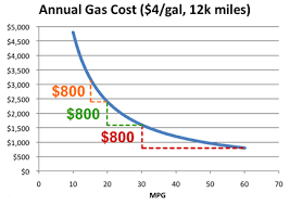 thinking of switching to a smaller car to save on gas my