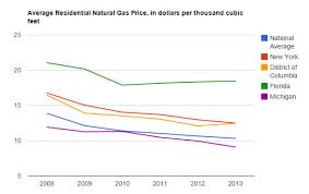 Natural Gas Prices Per Therm Or Cubic Foot Callmepower