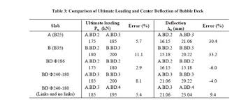 What are those colorful balls/bubbles for? An Experimental Study On Bubble Deck Slab System With Elliptical Balls Document Gale Academic Onefile