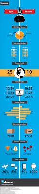 Here are some great apps like ebay you need to consider trying. Infographic A Comparison Of Ebay Vs Amazon Selling