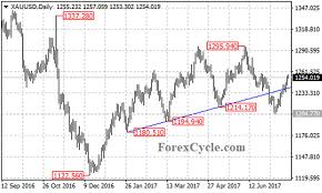 Gold Price Broke Above Trend Line Resistance The Market