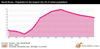 North Korea Population In The Largest City Of Urban