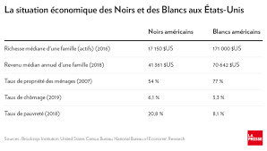 10 % des chrétiens dans le monde forment des minorités dans leur pays. Pourquoi Les Noirs Sont 10 Fois Plus Pauvres Que Les Blancs Aux Etats Unis La Presse