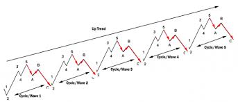 Elliott Waves Trading The 2 4 Trend Line Break