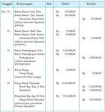 Contoh beban operasi perusahaan jasa adalah beban gaji/upah, beban alat tulis kantor (perlengkapan), beban sewa kantor, dan beban penyusutan peralatan. Contoh Siklus Akuntansi Perusahaan Dagang Beserta Penjelasan