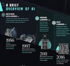 The history of artificial intelligence (ai) began in antiquity, with myths, stories and rumors of artificial beings endowed with intelligence or consciousness by master craftsmen. Sean Gardner On Twitter Infographic A Brief History Of Artificial Intelligence Ai Machinelearning Deeplearning Dataviz Iot Source Extraordinary Future Visual Cap Https T Co Yvn6ffymxb