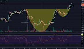 Cup And Handle Chart Patterns Tradingview India