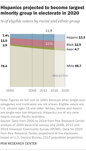 The united states has a racially and ethnically diverse population. 6 Demographic Trends Shaping The U S And The World In 2019 Pew Research Center