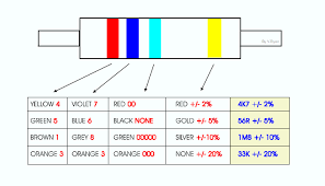 A resistor usually has 4 or 5 color bands on it. Resistors