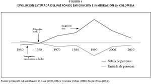 Dos de los conceptos que forman parte de los fenómenos sociales son la migración y la inmigración. Vista De Pais De Emigracion Inmigracion Transito Y Retorno La Formacion De Un Sistema De Migracion Colombiano Oasis