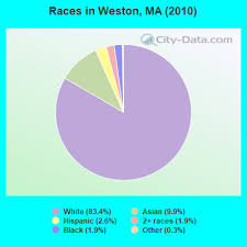 Posted by a parent on 1/6/2015. Weston Massachusetts Ma 02493 Profile Population Maps Real Estate Averages Homes Statistics Relocation Travel Jobs Hospitals Schools Crime Moving Houses News Sex Offenders