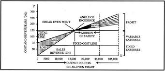 Break Even Analysis Formula And Calculations