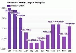 Kuala lumpur, malaysia annual yearly climate averages mean temperatures, precipitation and sunshine hours. Kuala Lumpur Malaysia Detailed Climate Information And Monthly Weather Forecast Weather Atlas