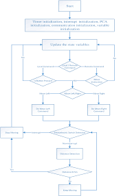 the flow chart of the software of the mobile rack download