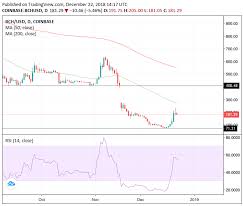 Bitcoin Cash Price Leaps 150 In A Week Despite Bearish Bias