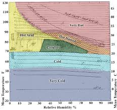 Bioclimatic Chart Also Known As Victor Olgyays Chart