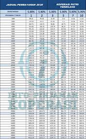 Simulasi pinjaman kredit tanpa agunan mandiri (kta bank mandiri 2021) yang di tampilkan dengan tabel angsuran atau brosur cicilan untuk tenor jangka waktu 12, 24, 36, 48, sampai 60 bulan berikut ini agar mempermudah calon debitur menghitung syarat pinjaman kredit tanpa agunan bank mandiri. Promosi Pinjaman Koperasi Putri Terbilang 2020 Pinjaman Koperasi Kakitangan Kerajaan 2021