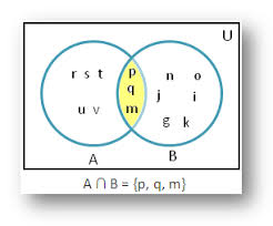Next, we illustrate with examples. Intersection Of Sets Using Venn Diagram Solved Examples Of Intersection Of Sets