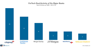 Bank of america's top competitors include jpmorgan chase, wells fargo and citi. Here S Where 6 Banking Giants Are Placing Their Bets On Fintech Startups
