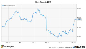 Altria Group In 2017 The Year In Review The Motley Fool
