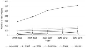The company is founded by a group of international investors which all have more than 20 years of experience in animal health and feed additive solutions. The Rise Of Health Biotechnology Research In Latin America A Scientometric Analysis Of Health Biotechnology Production And Impact In Argentina Brazil Chile Colombia Cuba And Mexico