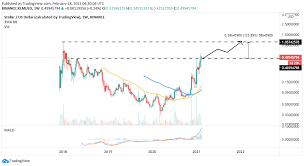 On the date of february 1, 2018, the price of ripple was inr 61.22, and then during the middle of the month on february 12, 2018, the rate rose to inr 70.20, and it then declined towards the end of the month. Xlm Price Prediction Stellar Gets Ready For 125 Upsurge To Record Highs Forex Crunch