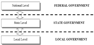 Certain websites are only accessible during working hours of the federal or state government of malaysia. Malaysian Administrative Structure Download Scientific Diagram