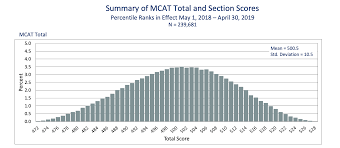 The Mcat An Overview Collegiate Gateway