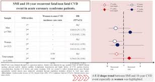 Skeletal Muscle Mass In Acute Coronary Syndrome Prognosis