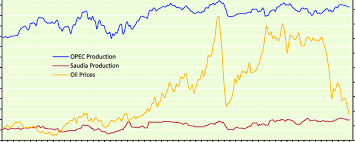 Image result for opec production
