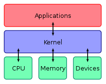 An operating system acts as an interface between the computer hardware and the user. Operating System Wikipedia