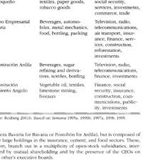 Ardila, de 91 años, estaba. Pdf Business Versus Business Grupos And Organized Business In Colombia