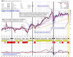 Presidential Oil Chart Update Market Post Chart Spot