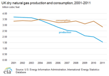 Oil And Gas Industry In The United Kingdom Wikipedia