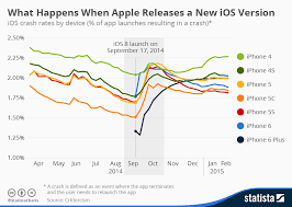 Chart What Happens When Apple Releases A New Ios Version