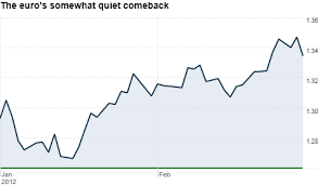 In the short term, we can see an acceleration in the bearish trend on usd/try, which is a positive signal for sellers. The Artist Of Currencies The Euro S Quiet Rise The Buzz Feb 29 2012