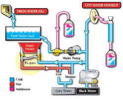 Rv Water System Diagram Water System Fresh Water Tank Water Pumps Rv Water