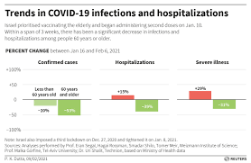 The cdc is working to make sure vaccine effectiveness assessments include diverse groups of people, such as healthcare personnel, essential workers, older adults, and those living in nursing homes, people with. Vaccine Vs Variant Promising Data In Israel S Race To Defeat Pandemic Reuters