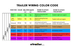 Â select plug & socket type our trailer plug wiring guide is complete with a colour coded and numbered system to help you connect your trailer to your vehicle. Trailer Wiring Diagrams Etrailer Com