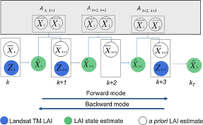 Flow Chart Of Kalman Filter Recursive Approach Used To