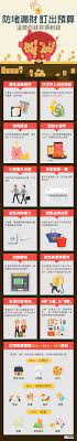 plan of save money 雖想要存錢但是每個月都不知不覺把薪水花光嗎 其實有很多壞習慣會讓你浪費掉許多錢 或是把想存下的錢花 掉 例如說買太多食物但卻放到壞掉 想要偶爾犒賞一下自己但卻不小心失控花了大錢 因此建議可以將收入以50 30 和20 的比例來規劃