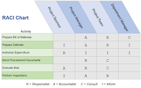 How To Use A Raci Chart To Simplify Responsibilities