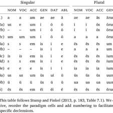 Latin Noun Endings Organized By Declensions Download Table