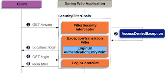 I had a talk at java user group frankfurt (jugf): Spring Security Reference